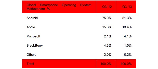 Android tops 81 percent of smartphone market share, Windows Phone cracks 4 percent