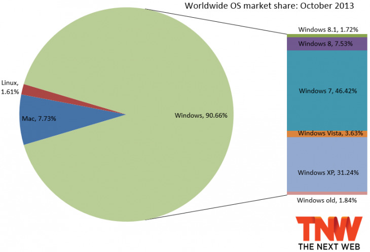 os share october 2013 730x497 Windows 8 drops to 7.53% market share, falling for the first time as Windows 8.1 takes 1.72% share