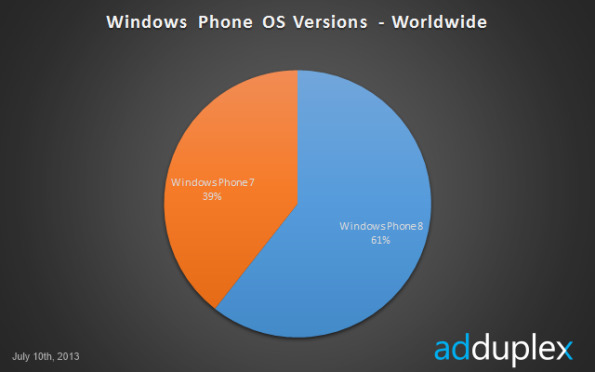  	Thị phần của Windows Phone 7 v&agrave; 8 (so s&aacute;nh trong hệ điều h&agrave;nh Windows Phone) tr&ecirc;n to&agrave;n thế giới, nguồn từ Adduplex.