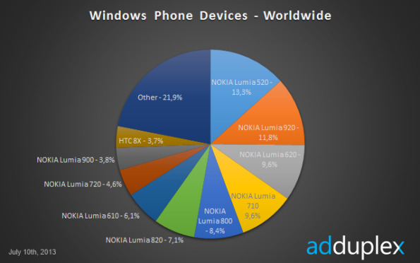  	Thị phần của Windows Phone 7 v&agrave; 8 (so s&aacute;nh trong hệ điều h&agrave;nh Windows Phone) tr&ecirc;n to&agrave;n thế giới, nguồn từ Adduplex.