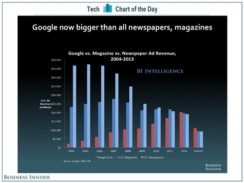  Dữ liệu thống kê doanh thu quảng cáo của Google và báo giấy của Mỹ từ năm 2004 đến nay