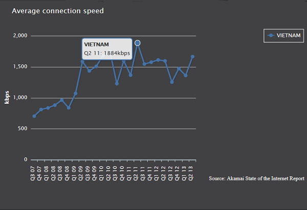 Tốc độ Internet Việt Nam không hề nhanh hơn so với cách đây 2 năm