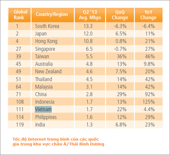 Đường truyền Internet Việt Nam đứng sau hầu hết các quốc gia trong khu vực và xếp 111 thế giới
