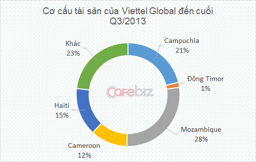 Viettel bắt đầu ‘hái quả ngọt’ từ châu Phi và châu Mỹ? (1)