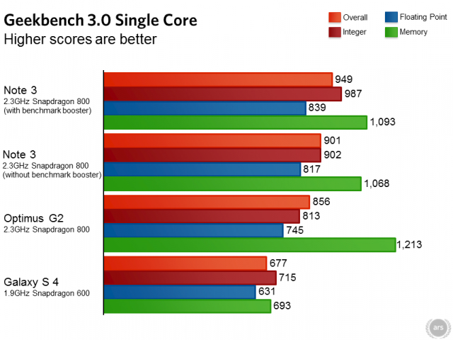 Galaxy Note 3 “ăn gian” để tăng điểm benchmark