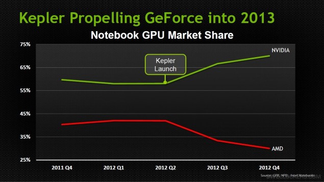 Nvidia ra mắt GeForce GTX 700M 