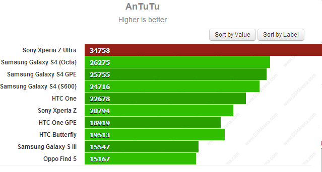  Điểm số AnTuTu của LG G2 chỉ chịu thua Xperia Z Ultra.