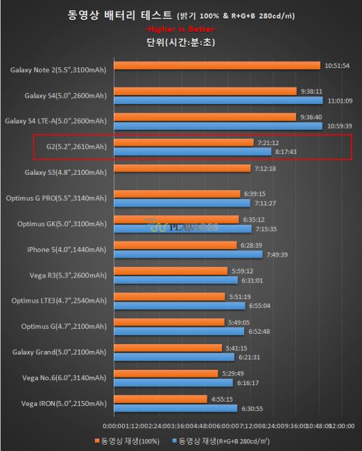 Kiểm chứng thời lượng pin LG G2: Lướt web ấn tượng, chơi game trung bình