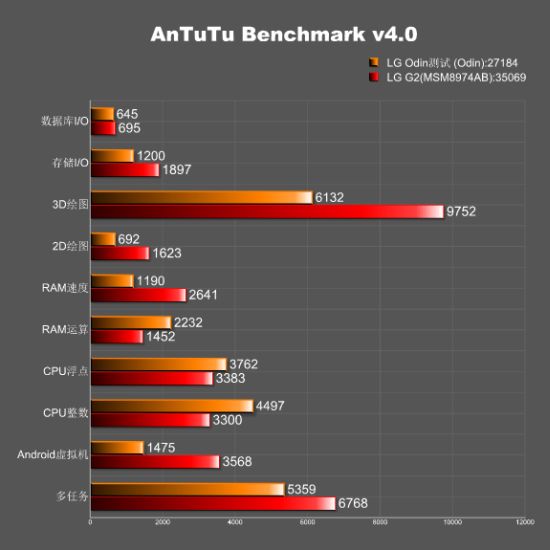 Lộ điểm benchmark CPU Odin của LG