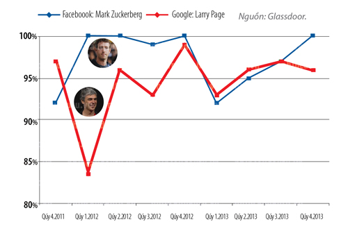  97% nhân viên Facebook thích Zuckerberg