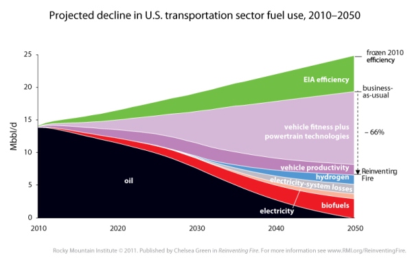 Đâu là nguồn năng lượng thay thế vào năm 2050?