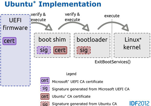 Bootloader giai đoạn một của Ubuntu đã có dấu chứng thực từ Microsoft, dù rằng việc hệ thống có chấp nhận chứng thực này không còn tùy vào hãng sản xuất.