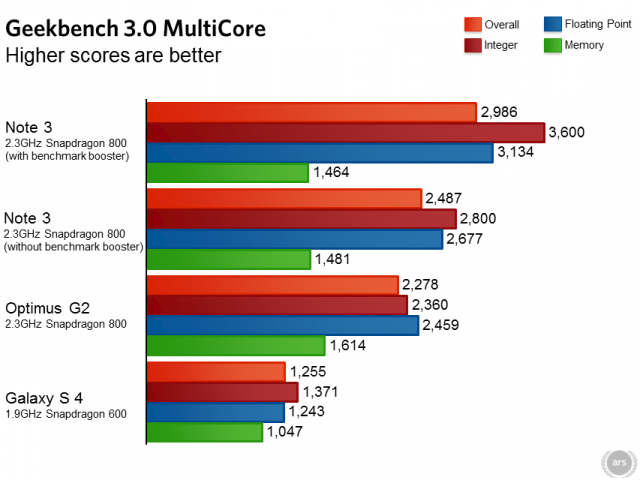 Galaxy Note 3 “ăn gian” để tăng điểm benchmark