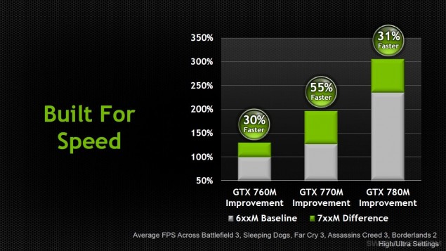 Nvidia ra mắt GeForce GTX 700M 