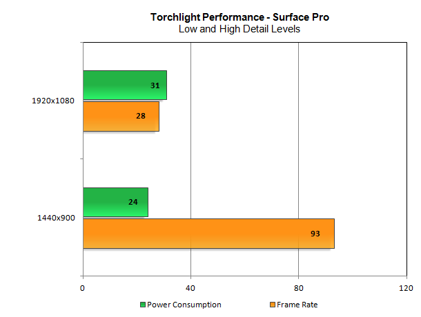 B&agrave;i học từ Surface Pro: Cần thiết một giải ph&aacute;p chip tiết kiệm điện