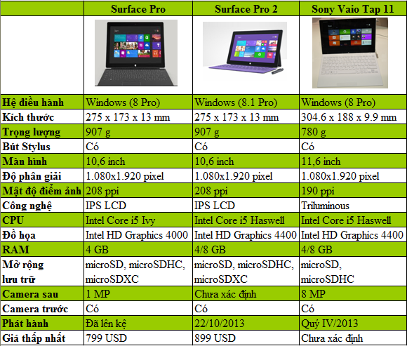 Surface Pro 2 và Sony Vaio Tap 11 có vượt trội hơn Surface Pro?