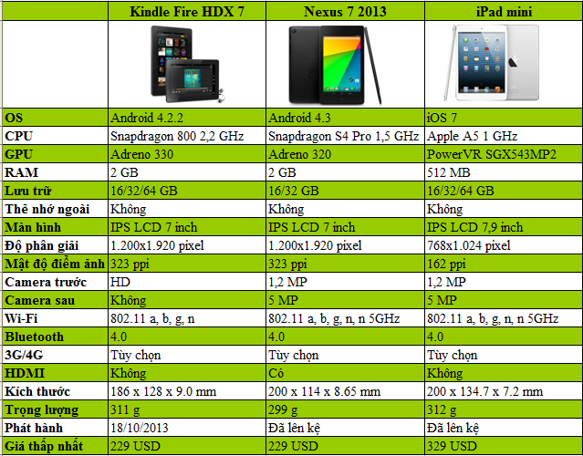 Đi tìm ngôi vương tablet mini: iPad mini, Kindle Fire HDX 7 hay Nexus 7 2013?