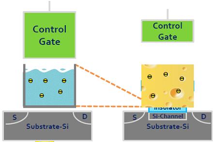 Charge Trap Flash - CTF bảo đảm không có sự thất thoát điện áp/electron so với floating-gate