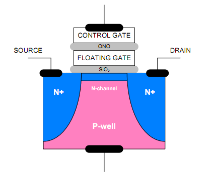  Cấu tạo transitor FGMOS hay Floating-gate MOSFET điển hình trên các