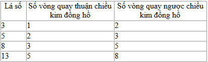 Bí ẩn dẫy số Fibonacci và sự trùng hợp kinh ngạc trong tự nhiên