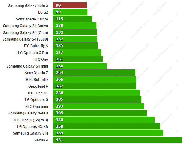 Đánh giá Galaxy Note 3: