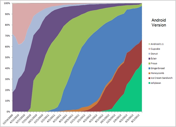  45% sản phẩm của Android tích hợp phiên bản HĐH Jelly Bean
