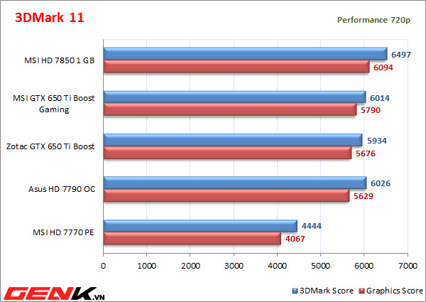 [Đánh giá chi tiết] Zotac GTX 650 Ti Boost: khuấy đảo phân khúc tầm trung