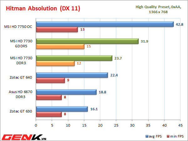 [Đánh giá chi tiết] MSI HD 7730: VGA phổ thông siêu ngon - bổ - rẻ!