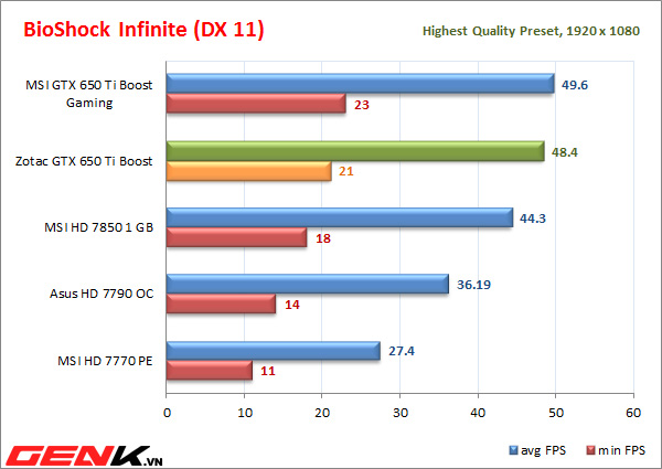 [Đánh giá chi tiết] Zotac GTX 650 Ti Boost: khuấy đảo phân khúc tầm trung