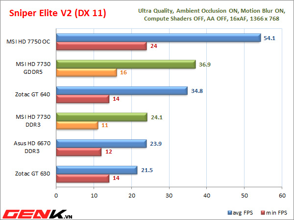 [Đánh giá chi tiết] MSI HD 7730: VGA phổ thông siêu ngon - bổ - rẻ!