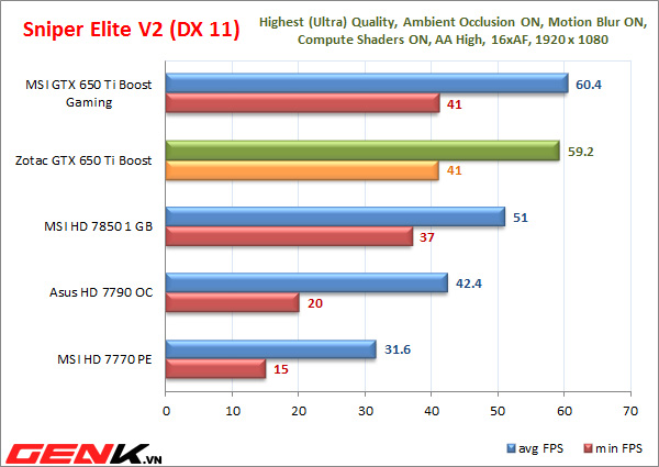 [Đánh giá chi tiết] Zotac GTX 650 Ti Boost: khuấy đảo phân khúc tầm trung