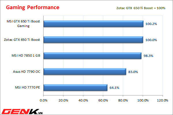 [Đánh giá chi tiết] Zotac GTX 650 Ti Boost: khuấy đảo phân khúc tầm trung