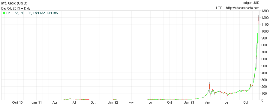  Giá Bitcoin đã đạt mốc kỉ lục 1.242 USD vào tháng 11 vừa qua