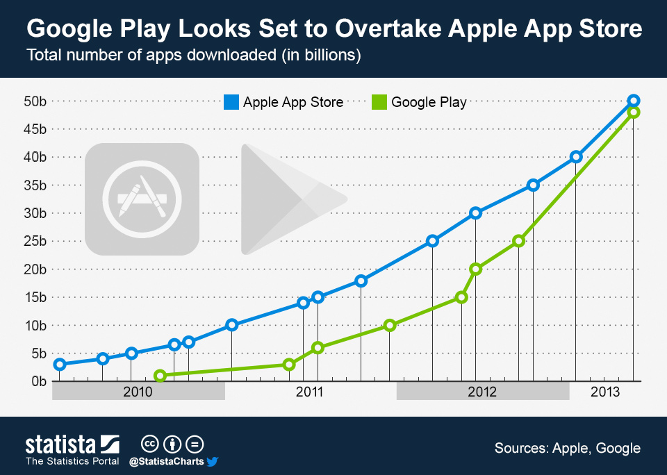  Google Play cán mốc 50 tỷ lượt tải ứng dụng trong năm 2013 này