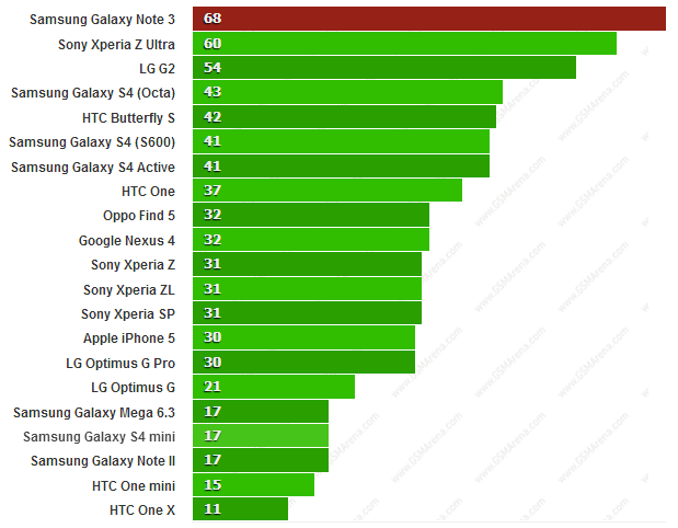 Đánh giá Galaxy Note 3: