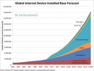  IoT sẽ góp mặt trong 9 tỷ thiết bị điện máy vào năm 2018