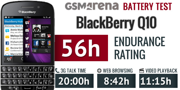 Đánh giá thời lượng pin của BlackBerry Q10: Đàm thoại 20 tiếng, duyệt web gần 9 giờ