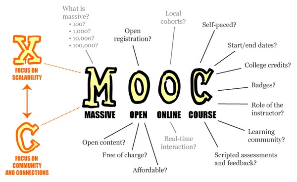  MOOC - Dự án Giáo dục trực tuyến mở 