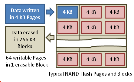 Nguyên nhân tại sao ổ cứng SSD càng đầy lại càng chậm