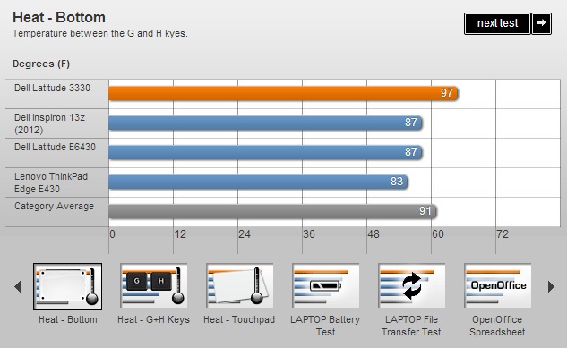 Dell Latitude 3330: Laptop giá rẻ đáng chú ý