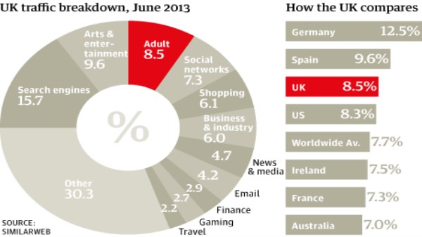 Web người lớn còn được click nhiều hơn cả mạng xã hội tại Anh,