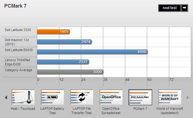 Dell Latitude 3330: Laptop giá rẻ đáng chú ý