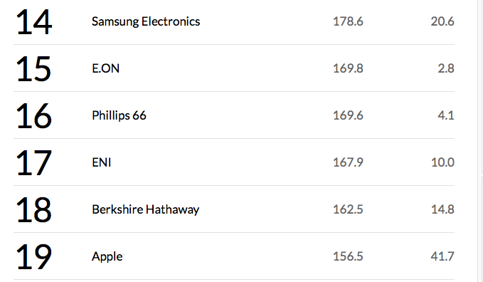 Samsung vượt mặt Apple trên top các công ty có doanh thu lớn nhất thế giới