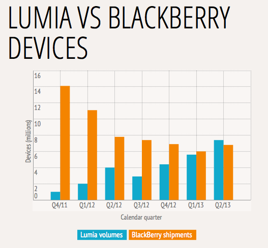 Nokia Lumia có doanh số bán ra cao hơn BlackBerry