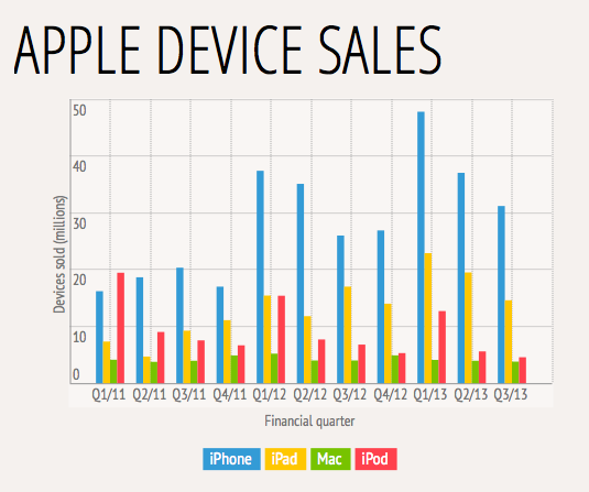  Doanh số bán ra các thiết bị của Apple.