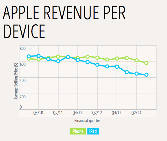  Giá bán trung bình các thiết bị của Apple đang trên đà giảm.
