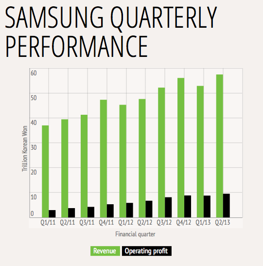 Quý 2/2013: Samsung xác nhận lợi nhuận cao kỷ lục sau khi ra mắt Galaxy S4