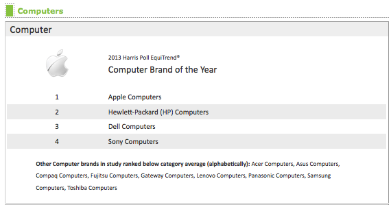 Apple tiếp tục vượt mặt Samsung, trở thành thương hiệu của năm tại Mỹ