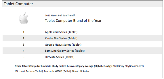 Apple tiếp tục vượt mặt Samsung, trở thành thương hiệu của năm tại Mỹ