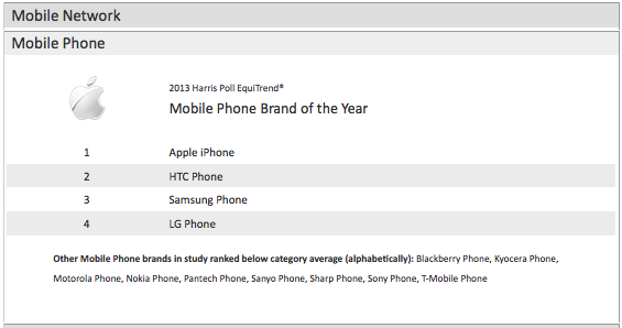 Apple tiếp tục vượt mặt Samsung, trở thành thương hiệu của năm tại Mỹ